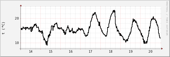 wykres przebiegu zmian windchill temp.