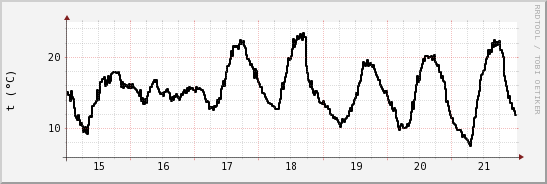 wykres przebiegu zmian windchill temp.