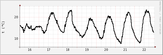 wykres przebiegu zmian windchill temp.