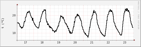 wykres przebiegu zmian windchill temp.