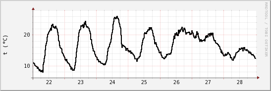 wykres przebiegu zmian windchill temp.