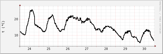 wykres przebiegu zmian windchill temp.