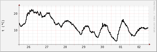 wykres przebiegu zmian windchill temp.