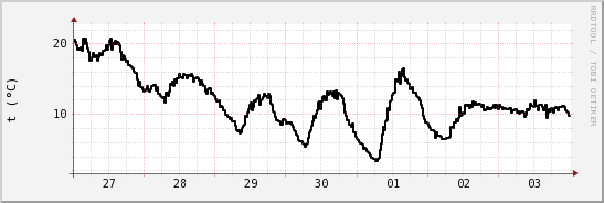 wykres przebiegu zmian windchill temp.