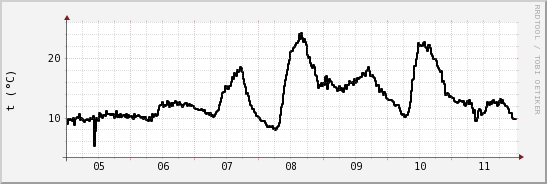 wykres przebiegu zmian windchill temp.