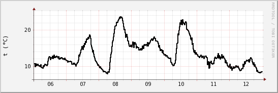 wykres przebiegu zmian windchill temp.