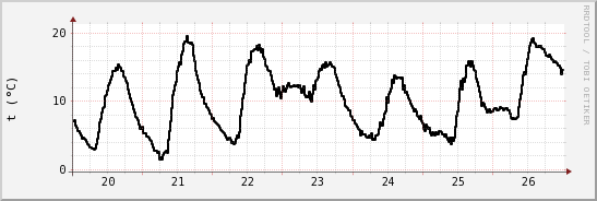 wykres przebiegu zmian windchill temp.