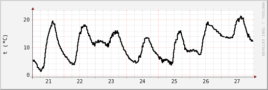 wykres przebiegu zmian windchill temp.