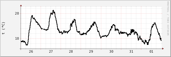 wykres przebiegu zmian windchill temp.
