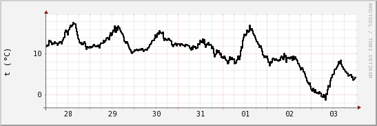 wykres przebiegu zmian windchill temp.