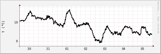 wykres przebiegu zmian windchill temp.