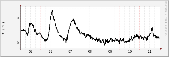 wykres przebiegu zmian windchill temp.