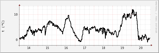 wykres przebiegu zmian windchill temp.