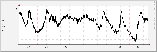 wykres przebiegu zmian windchill temp.