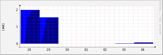 wykres przebiegu zmian opad