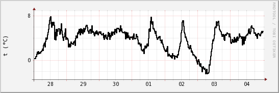 wykres przebiegu zmian windchill temp.
