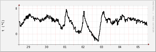 wykres przebiegu zmian windchill temp.