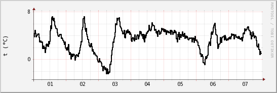 wykres przebiegu zmian windchill temp.