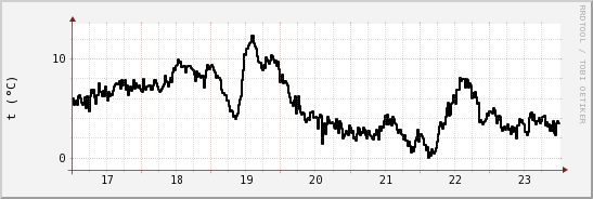 wykres przebiegu zmian windchill temp.