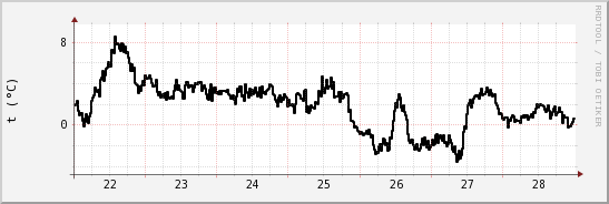 wykres przebiegu zmian windchill temp.