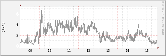 wykres przebiegu zmian średnia prędkość wiatru