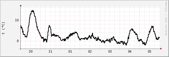 wykres przebiegu zmian windchill temp.