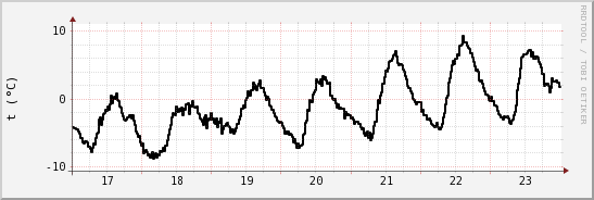 wykres przebiegu zmian windchill temp.