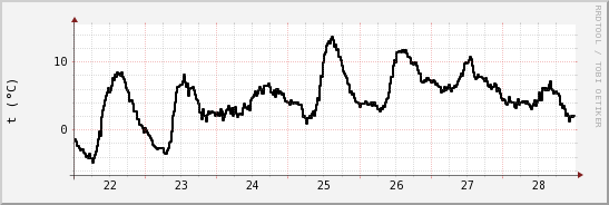 wykres przebiegu zmian windchill temp.