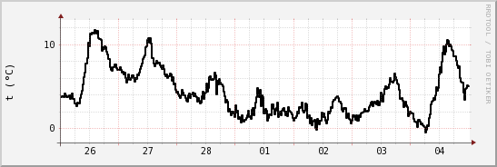 wykres przebiegu zmian windchill temp.