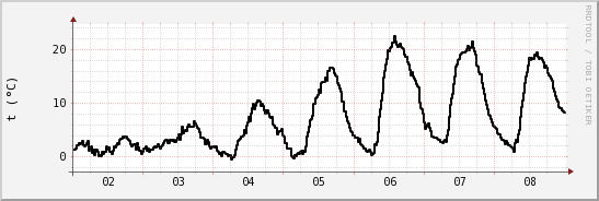 wykres przebiegu zmian windchill temp.