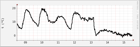 wykres przebiegu zmian windchill temp.