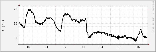 wykres przebiegu zmian windchill temp.