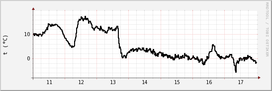 wykres przebiegu zmian windchill temp.