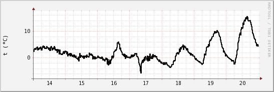 wykres przebiegu zmian windchill temp.
