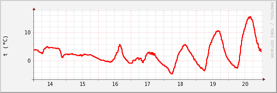 wykres przebiegu zmian temp powietrza