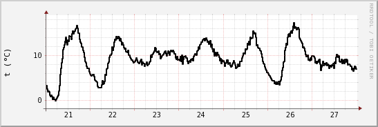 wykres przebiegu zmian windchill temp.