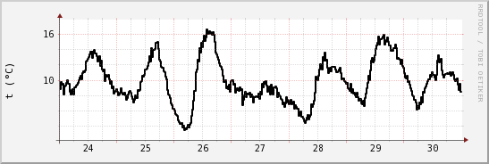 wykres przebiegu zmian windchill temp.
