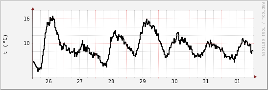 wykres przebiegu zmian windchill temp.