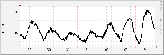 wykres przebiegu zmian windchill temp.