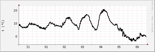 wykres przebiegu zmian windchill temp.