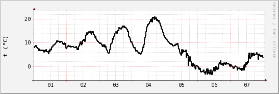 wykres przebiegu zmian windchill temp.