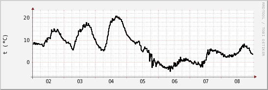 wykres przebiegu zmian windchill temp.