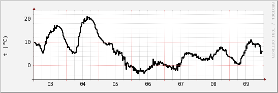 wykres przebiegu zmian windchill temp.