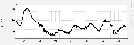 wykres przebiegu zmian windchill temp.