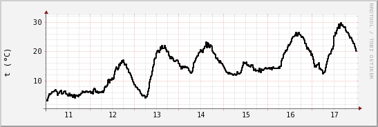 wykres przebiegu zmian windchill temp.