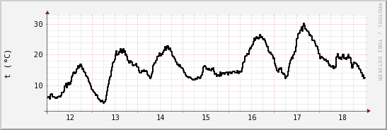 wykres przebiegu zmian windchill temp.
