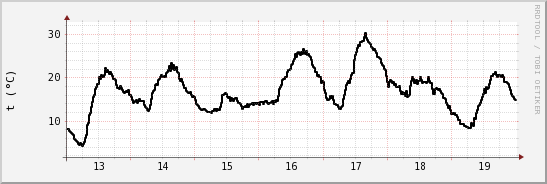 wykres przebiegu zmian windchill temp.