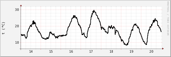 wykres przebiegu zmian windchill temp.