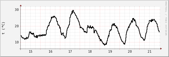 wykres przebiegu zmian windchill temp.