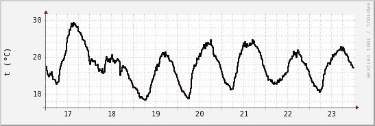wykres przebiegu zmian windchill temp.